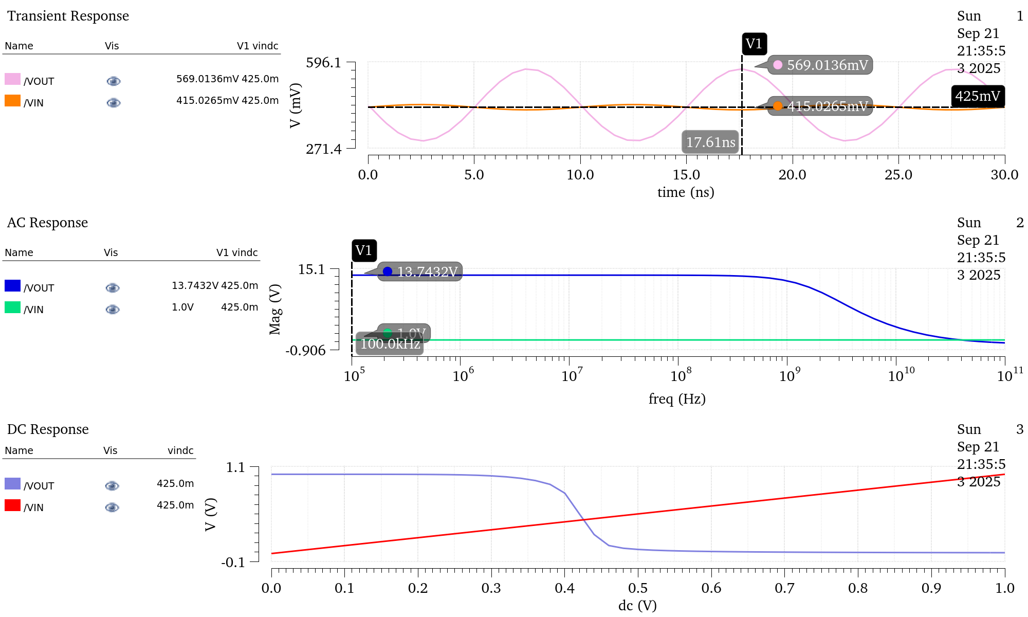 Transient, AC, and DC analysis of the Common-source Amplifier
