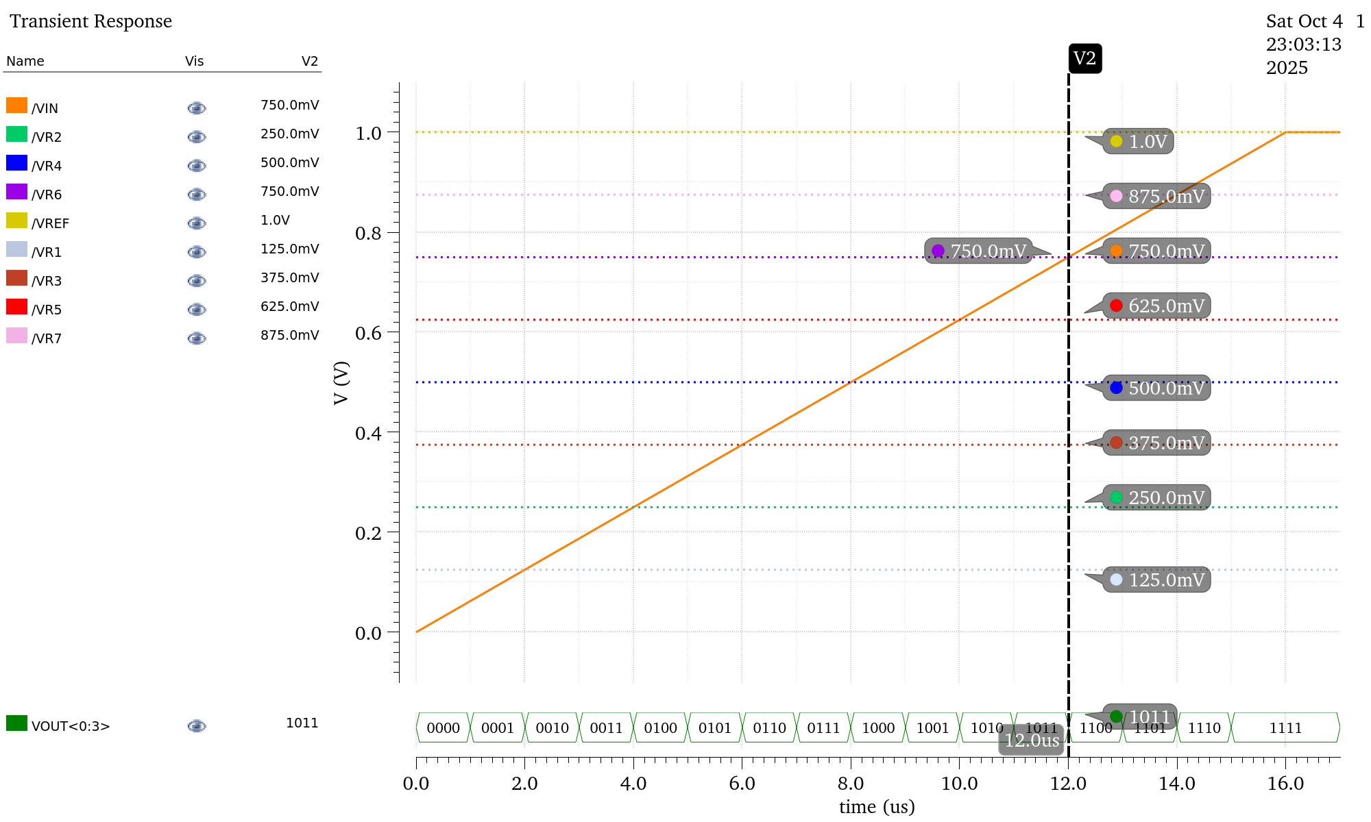Simulation results of test bench for the ADC