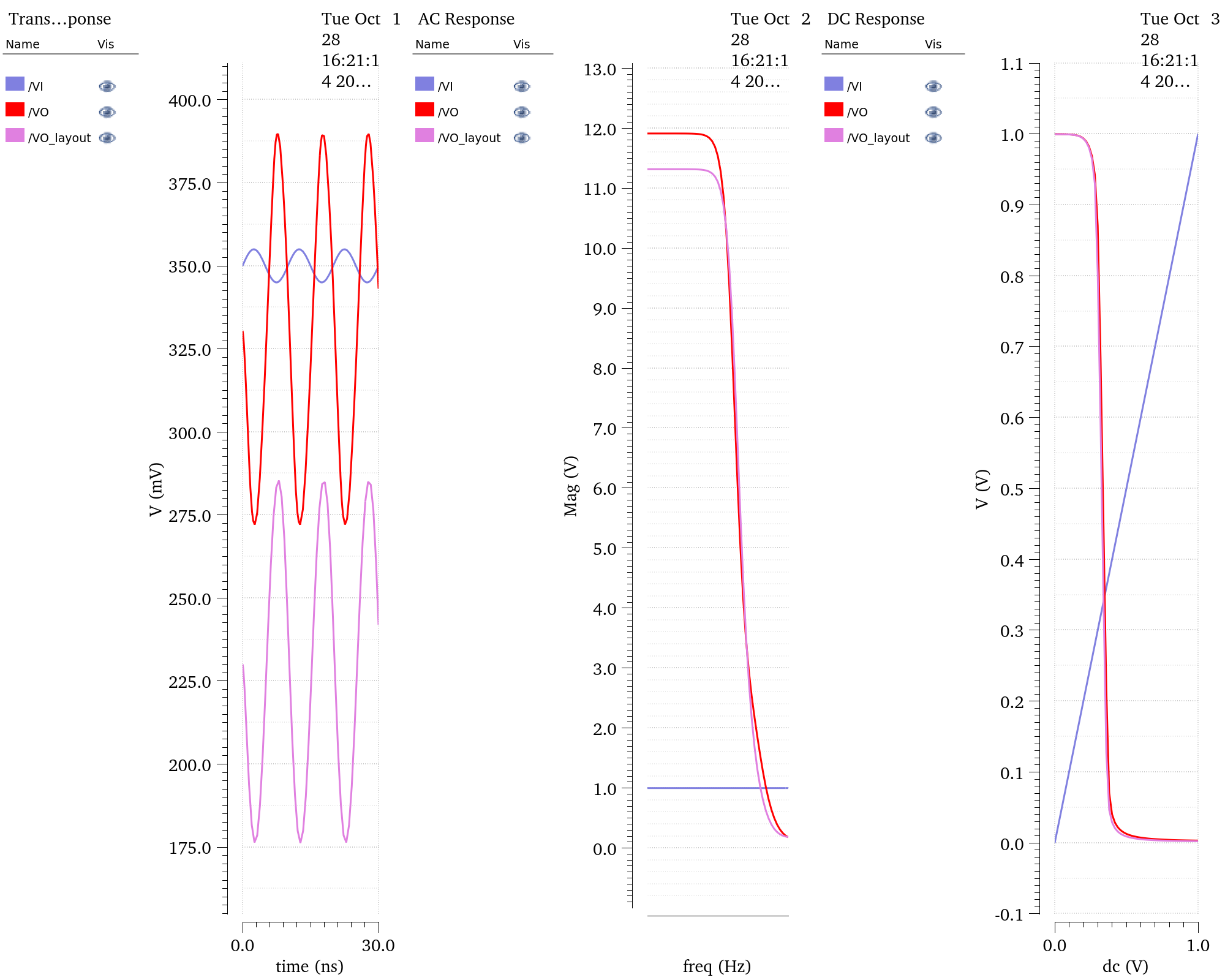 Post-layout simulation plot appended to the pre-layout simulation.